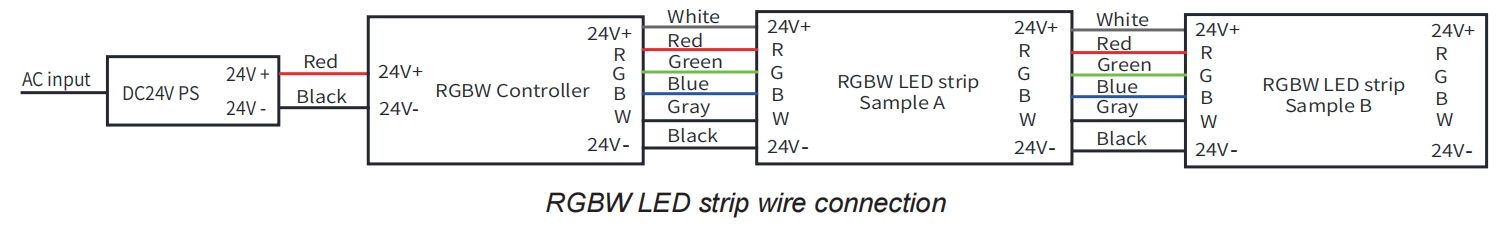 Informaci&oacute;n de cableado RGBW