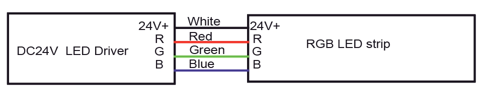 Cable RGB: blanco para DC24V+, rojo para R, azul para B, verde para G