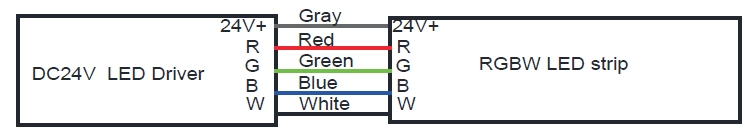 Cable RGB: gris para DC24V+, rojo para R, azul para B, verde para G, blanco para W